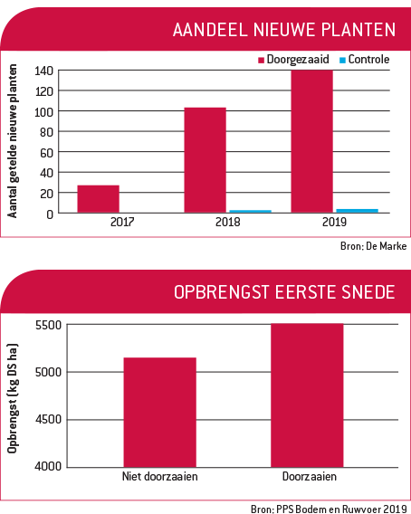Doorzaaien grasland loont | DLF